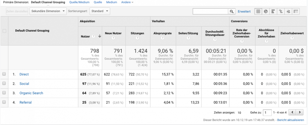 Akquirierung Kanäle - SEO Marketing Blog - SEO Sonntag - Social Media Publishing - Ingo Schütte – Grafiker, Website & SEO Spezialist aus Bochum