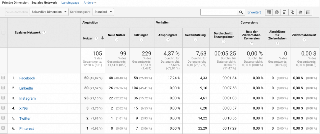 Social Media Publishing Fazit - SEO Marketing Blog - SEO Sonntag - Ingo Schütte – Grafiker, Website & SEO Spezialist aus Bochum